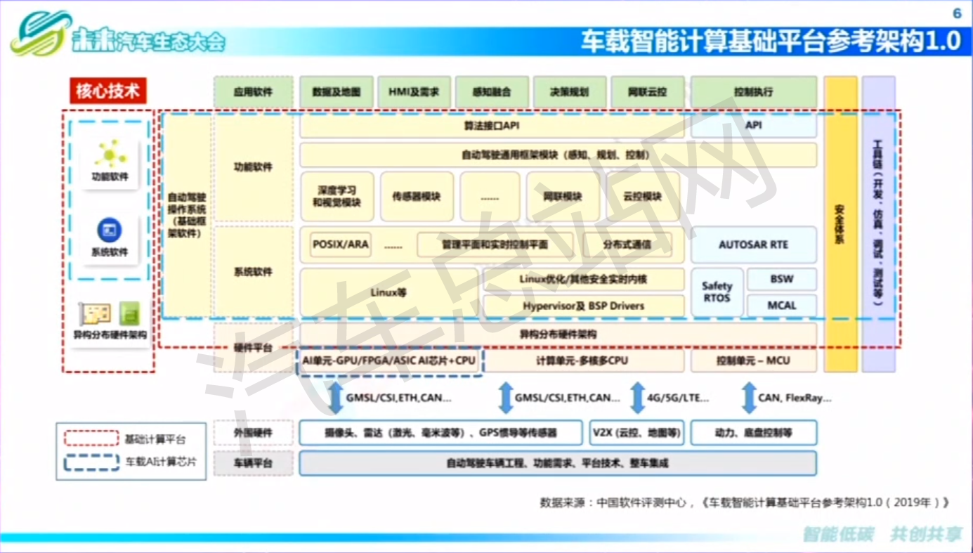 中软评测中心陈渌萍：车载智能计算平台是实现自动驾驶的必要解决方案