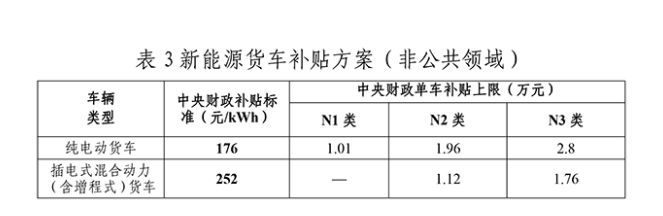 补贴持续退坡，2022年电动卡车路在何方？