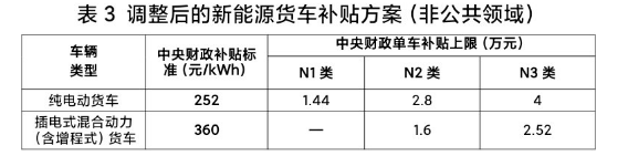 补贴持续退坡，2022年电动卡车路在何方？