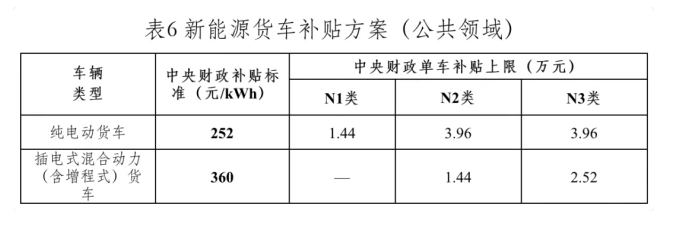 补贴持续退坡，2022年电动卡车路在何方？