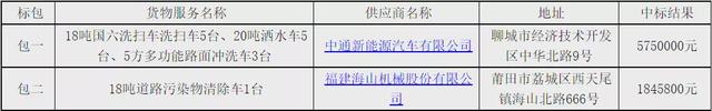 近千万！中通新能源、海山机械中标山东聊城14辆环卫车采购项目