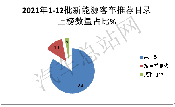 逆市求生，2021全年12批新能源客车推荐目录盘点分析