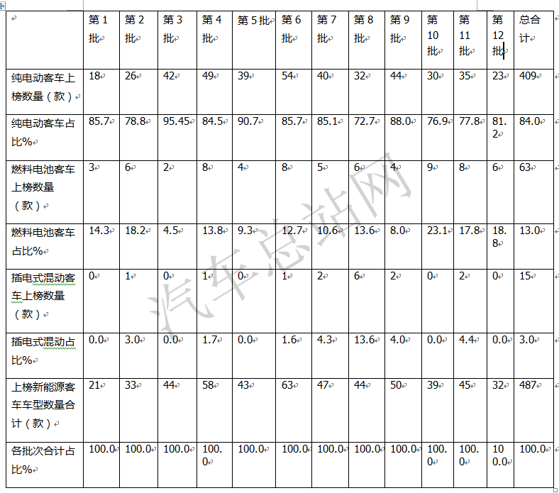 逆市求生，2021全年12批新能源客车推荐目录盘点分析