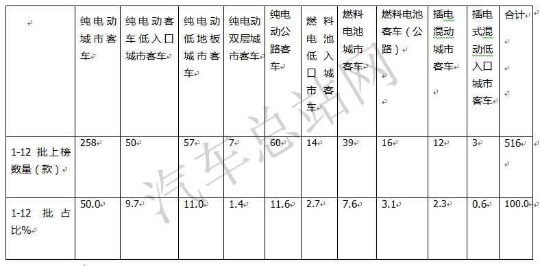 逆市求生，2021全年12批新能源客车推荐目录盘点分析