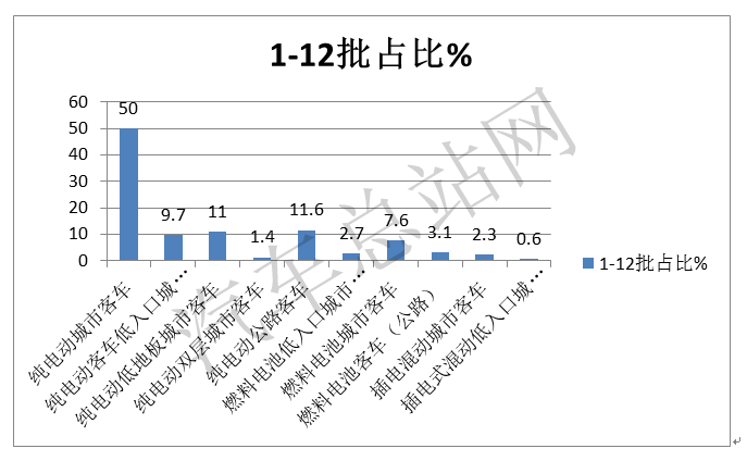 逆市求生，2021全年12批新能源客车推荐目录盘点分析