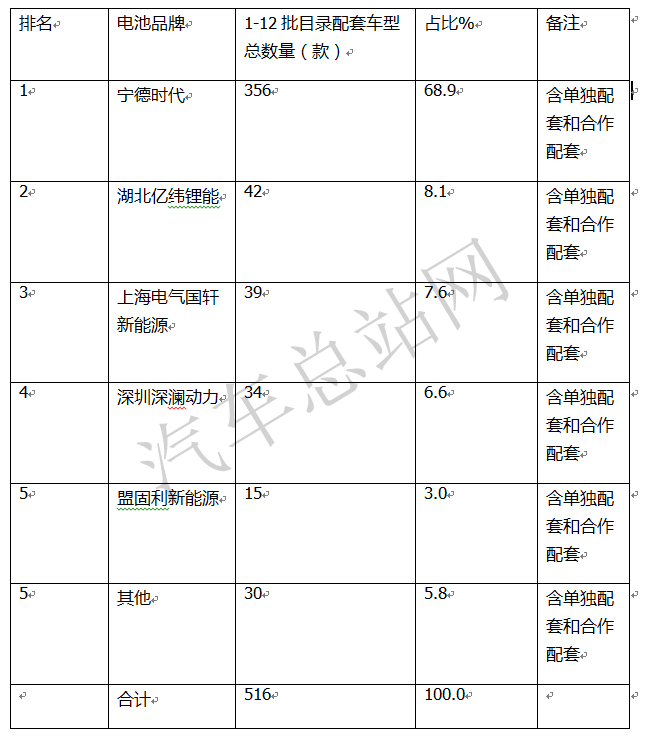 逆市求生，2021全年12批新能源客车推荐目录盘点分析