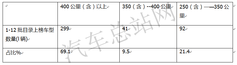 逆市求生，2021全年12批新能源客车推荐目录盘点分析