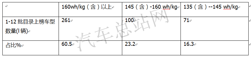 逆市求生，2021全年12批新能源客车推荐目录盘点分析