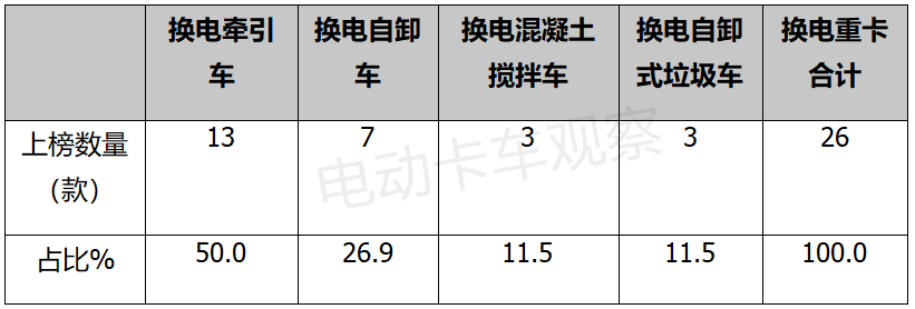 换电重卡创新高：2021第12批专用车目录看点