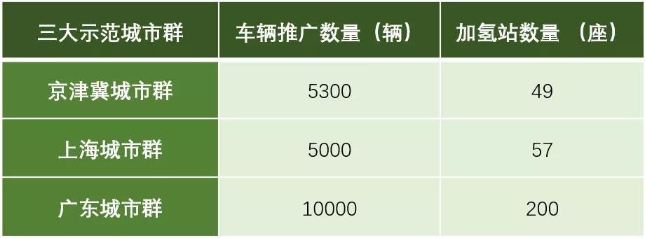 首批燃料电池汽车示范城市群全面启动,第二批近期获批