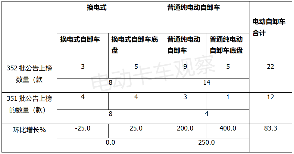 352批公告看点：电动自卸车增长翻番