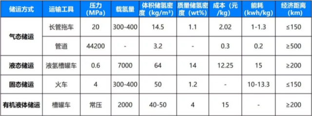 2022，氢能“干掉”锂电，成为主角？