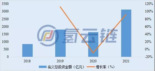 2021年盘点:超3100亿!氢能项目投资增长90%,内蒙古蝉联榜首、河北山西成黑马!