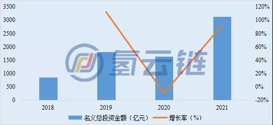 2021年盘点：超3100亿！氢能项目投资增长90%，内蒙古蝉联榜首、河北山西成黑马！