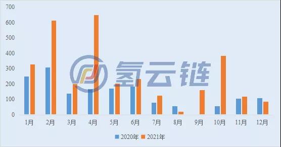 2021年盘点：超3100亿！氢能项目投资增长90%，内蒙古蝉联榜首、河北山西成黑马！