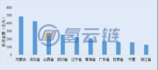 2021年盘点:超3100亿!氢能项目投资增长90%,内蒙古蝉联榜首、河北山西成黑马!