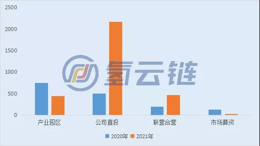 2021年盘点：超3100亿！氢能项目投资增长90%，内蒙古蝉联榜首、河北山西成黑马！