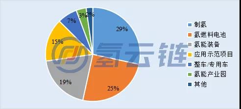 2021年盘点：超3100亿！氢能项目投资增长90%，内蒙古蝉联榜首、河北山西成黑马！