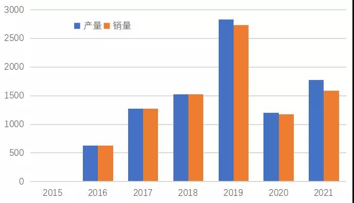 2021年全国燃料电池汽车产销1777辆/1586辆