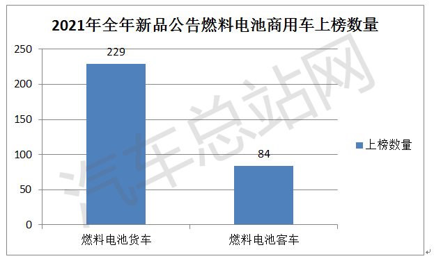 观察 |2021全年燃料电池商用车新品公告分析