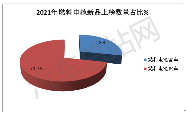 观察 |2021全年燃料电池商用车新品公告分析