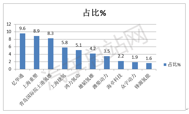 观察 |2021全年燃料电池商用车新品公告分析