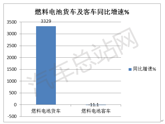 观察 |2021全年燃料电池商用车新品公告分析