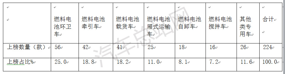 观察 |2021全年燃料电池商用车新品公告分析