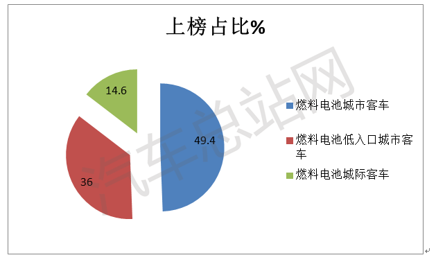 观察 |2021全年燃料电池商用车新品公告分析