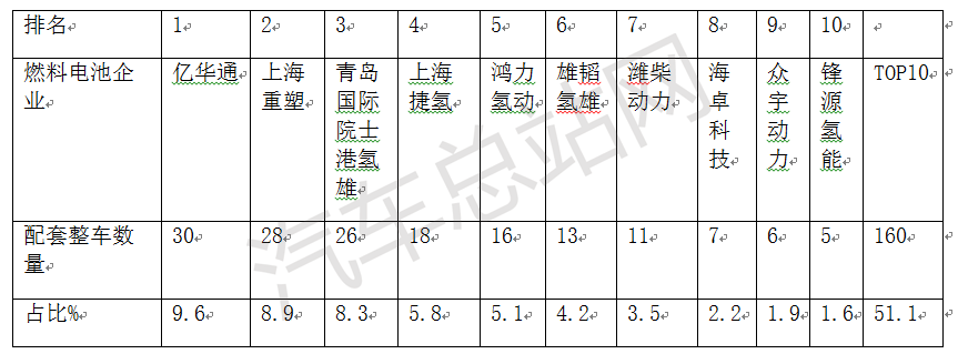 观察 |2021全年燃料电池商用车新品公告分析