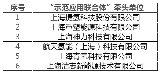 2021年度上海市燃料电池汽车示范应用拟支持单位公示