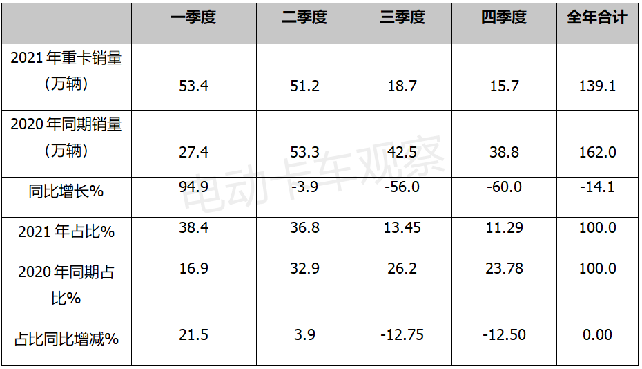 重卡市场总结2021预判2022：电动化是亮点