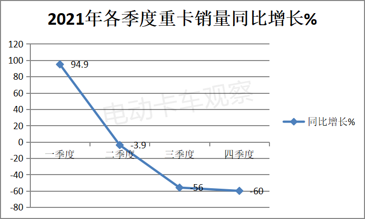 重卡市场总结2021预判2022：电动化是亮点