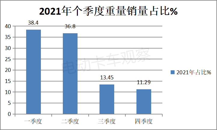 重卡市场总结2021预判2022：电动化是亮点