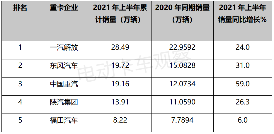 重卡市场总结2021预判2022：电动化是亮点