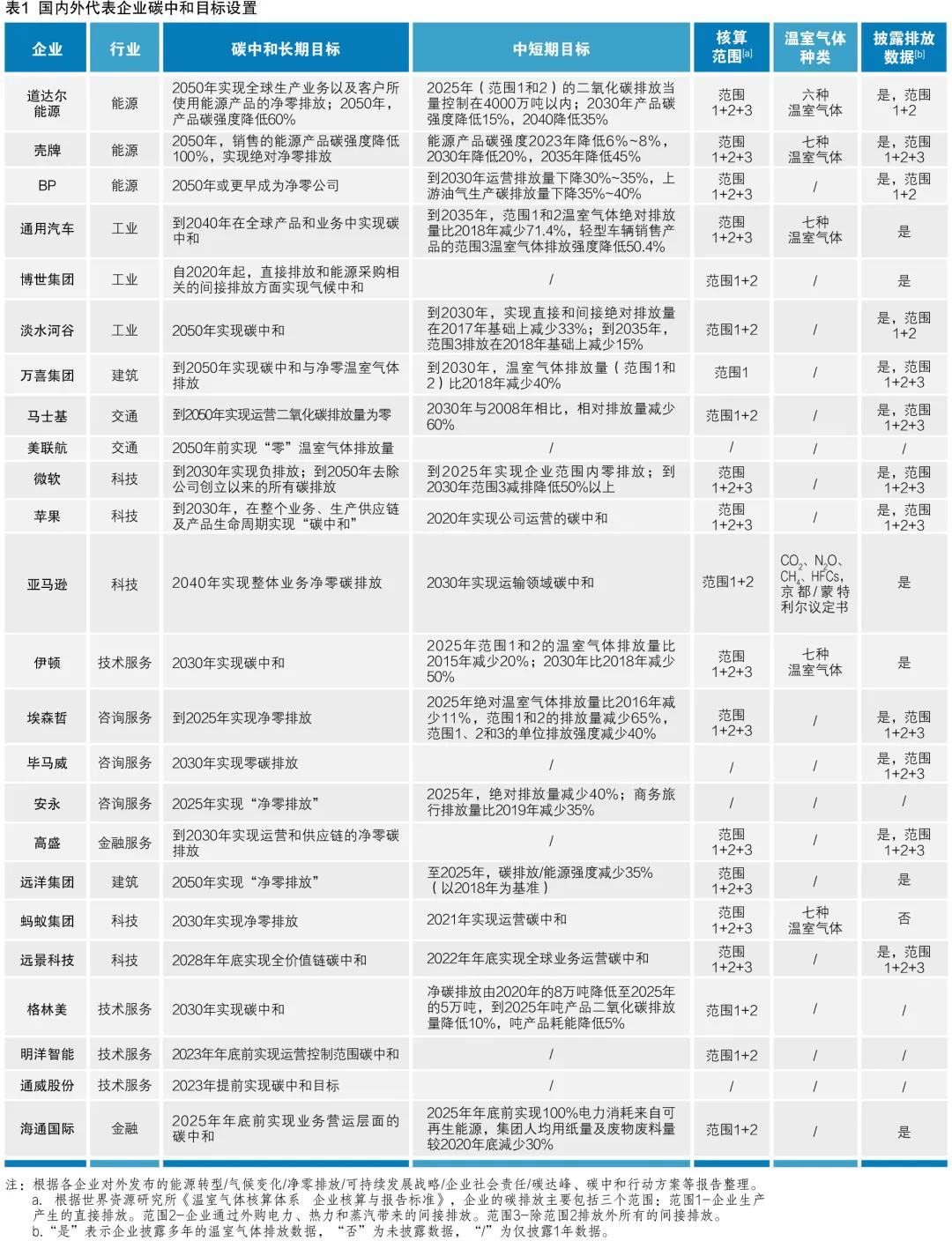 中央企业“双碳”目标及战略路径研究