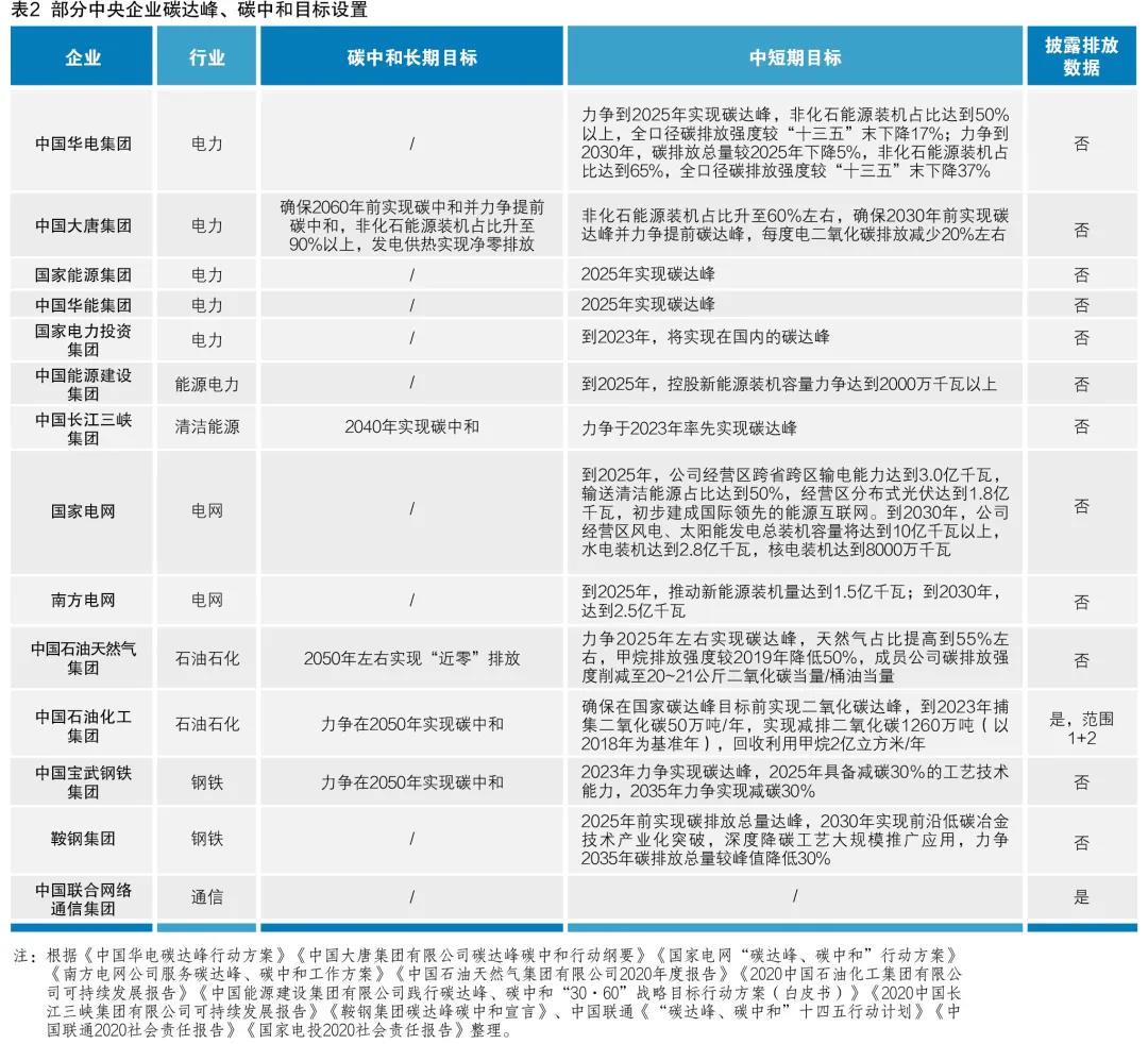 中央企业“双碳”目标及战略路径研究