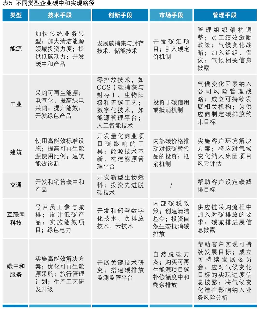 中央企业“双碳”目标及战略路径研究