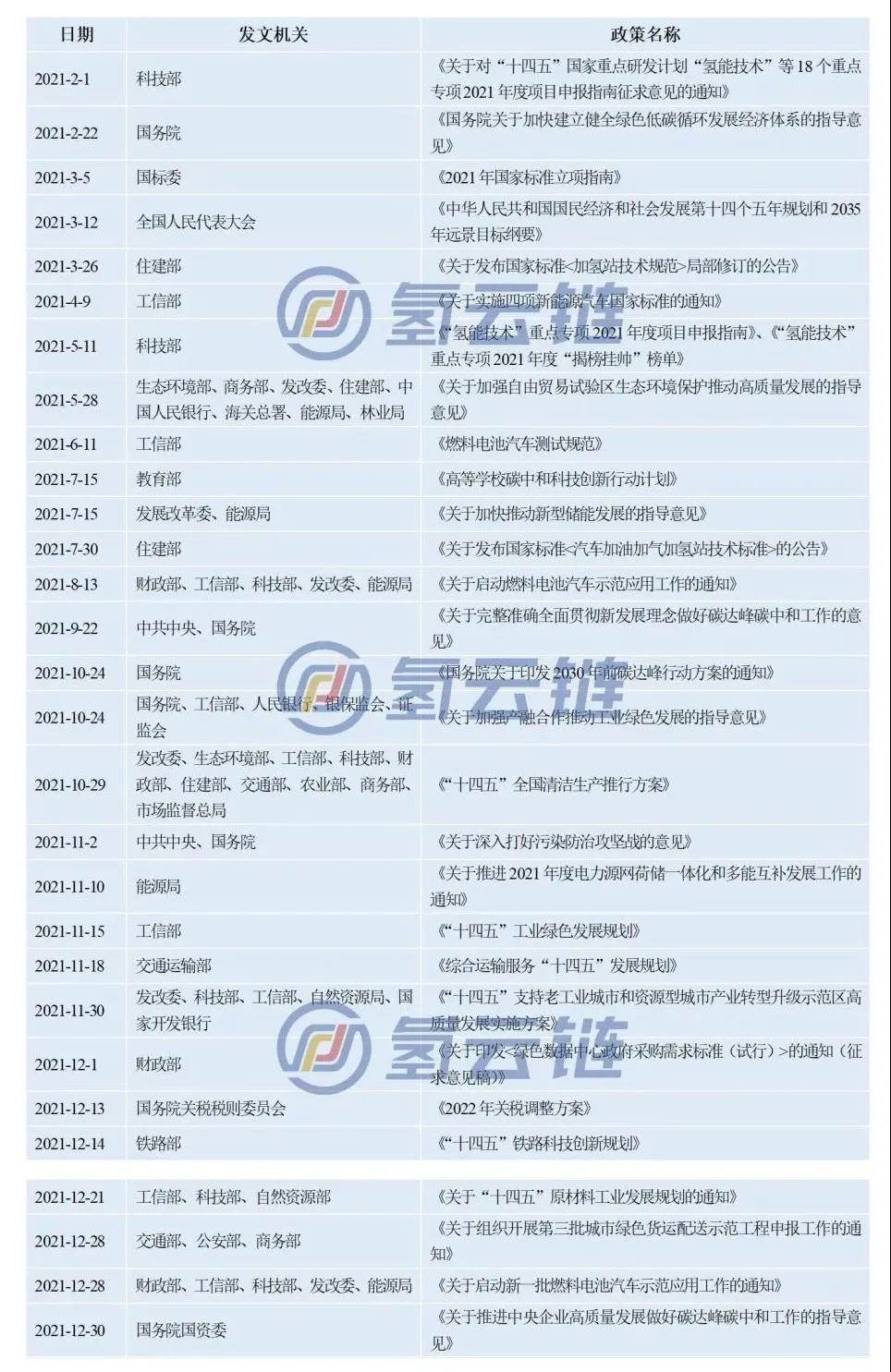超400项政策、产业逻辑转变!一文了解2021年氢能产业政策变化