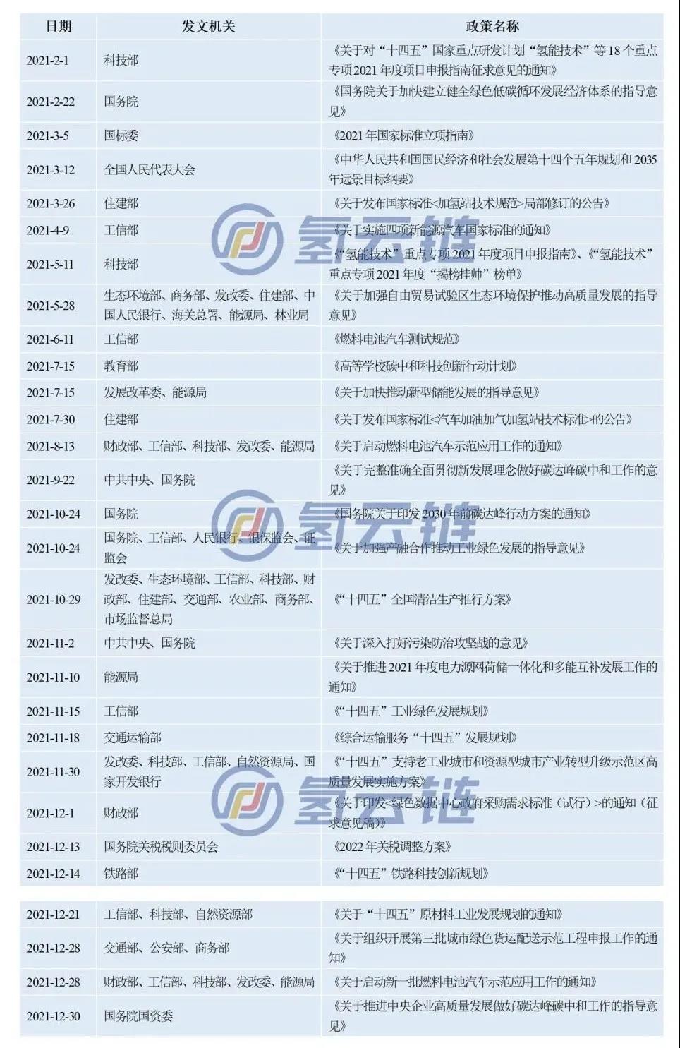 超400项政策、产业逻辑转变！一文了解2021年氢能产业政策变化