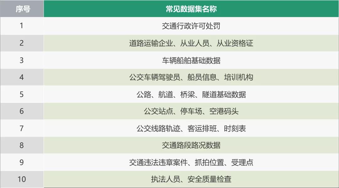 《2021交通运输公共数据开放报告》发布