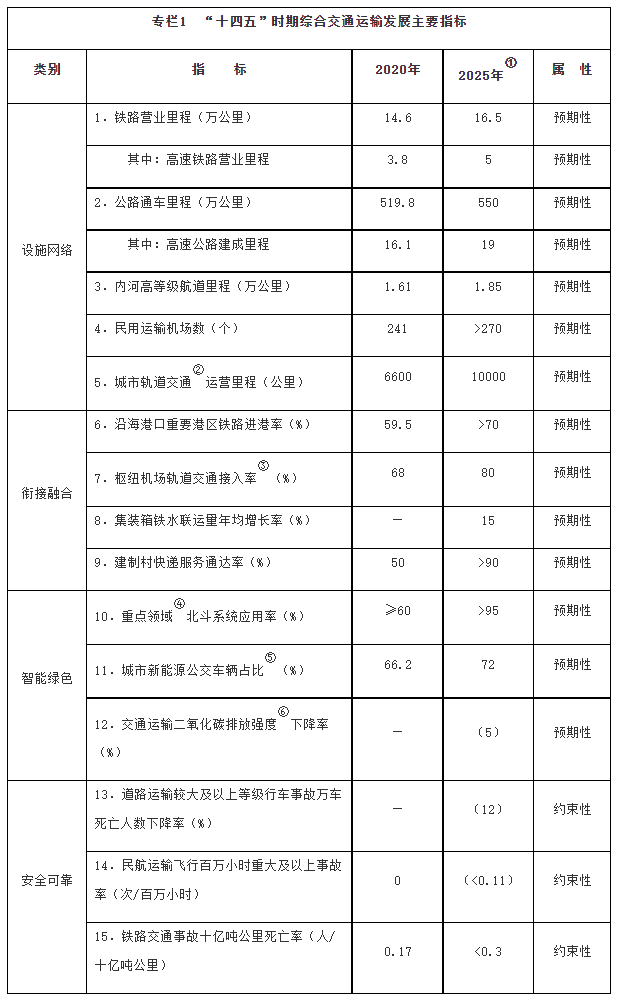 国务院关于印发“十四五”现代综合交通运输体系发展规划的通知