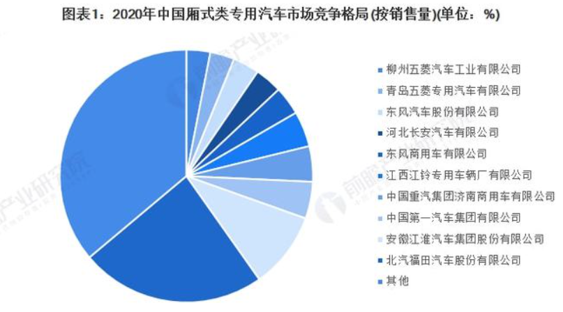 2022年中国专用汽车行业竞争格局及市场份额分析，各细分市场差异大