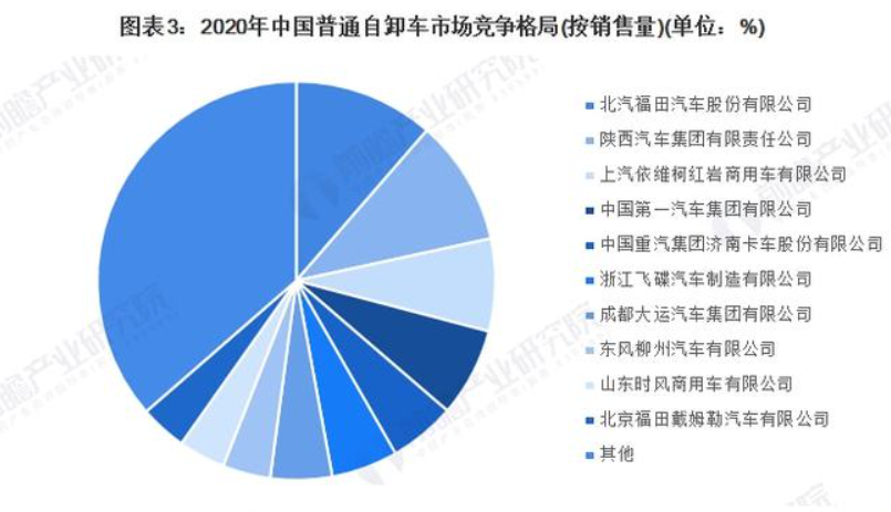 2022年中国专用汽车行业竞争格局及市场份额分析，各细分市场差异大