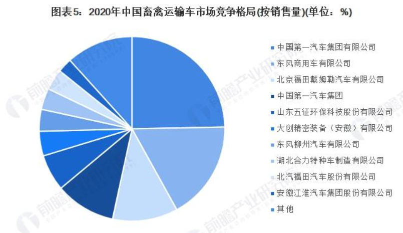 2022年中国专用汽车行业竞争格局及市场份额分析，各细分市场差异大