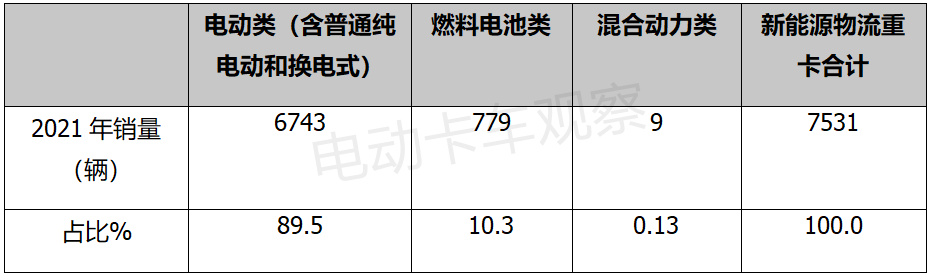 2021，物流车领涨新能源重卡，主要靠电动