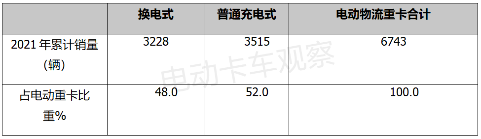 2021，物流车领涨新能源重卡，主要靠电动