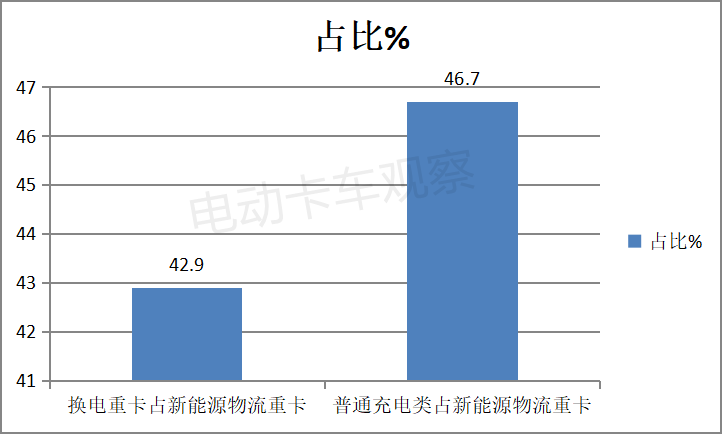 2021，物流车领涨新能源重卡，主要靠电动