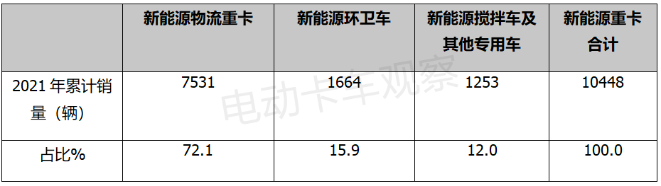 2021，物流车领涨新能源重卡，主要靠电动