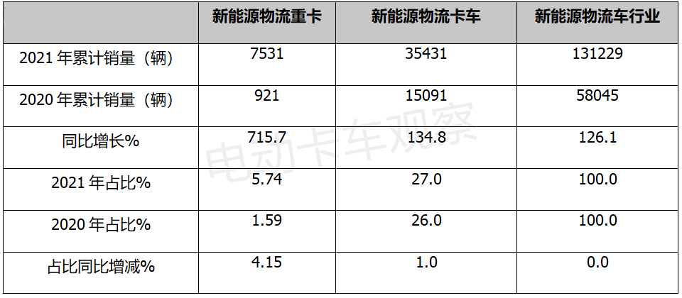 2021，物流车领涨新能源重卡，主要靠电动